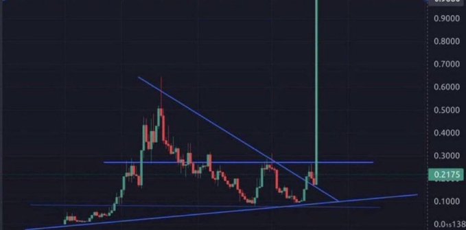 A cryptocurrency price chart shows a descending triangle pattern with blue trendlines converging, where price has broken out sharply upward with a massive green candle spiking past 0.70, illustrating the "god candle" explosive breakout referenced in the post about memecoins poised to surge.