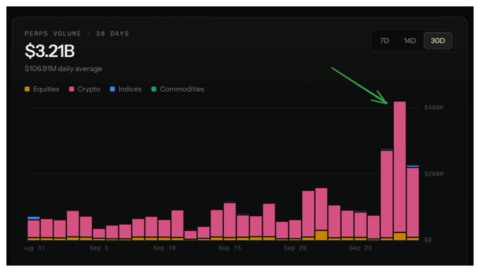A bar chart displays "PERPS VOLUME · 30 DAYS" totaling $3.21B with a $106.91M daily average, breaking down Equities, Crypto, Indices, and Commodities volume from Aug 31 to late September. A green arrow highlights a massive spike around Sep 28 reaching $400M+, visually supporting the post's claim about a sudden volume surge on @arcus_xyz likely tied to leaked points/invite information.