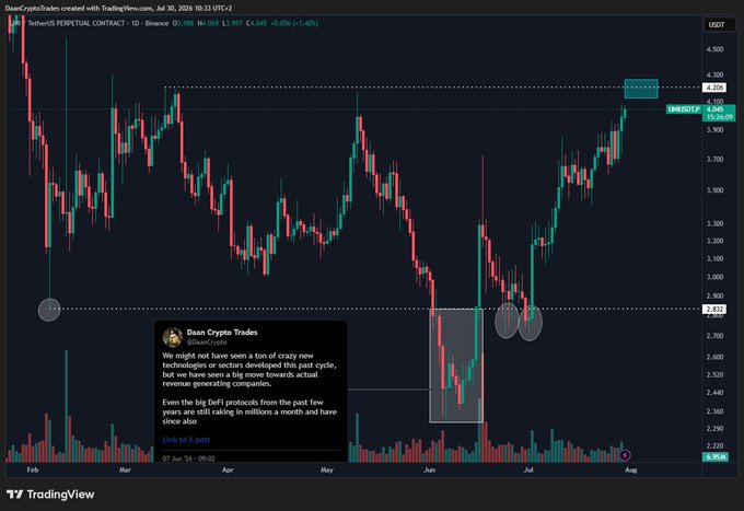 A TradingView daily chart of Setherus Perpetual Contract ($UNI) shows price action ranging between $2.81 support and $4.20 resistance, currently testing the upper boundary at $4.06 with a tweet from "Daan Crypto Trades" discussing DeFi protocol raking in millions despite a lack of new technologies. The chart visually confirms the post's observation, highlighting UNI's relative strength as it pushes against the critical $4.20 range high after rebounding sharply from the June lows.