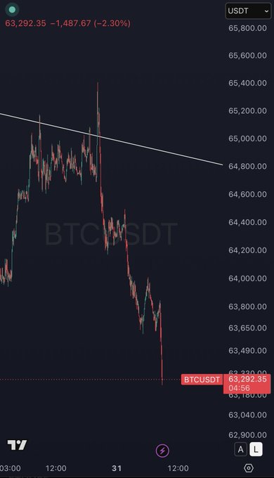 A BTC/USDT candlestick chart on TradingView shows Bitcoin trading at 63,292.35, down 1,487.67 (-2.30%), with a descending trendline and price approaching the lower base of its range near 63,180, signaling potential accelerated selling.
