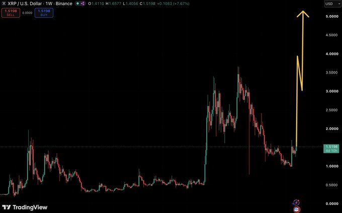 A TradingView chart for XRP/U.S. Dollar showing a major price spike to approximately $5.000 with a yellow upward arrow, alongside an Iranian flag emoji.