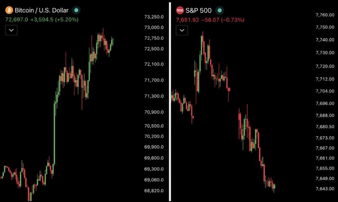 A side-by-side candlestick chart comparison shows Bitcoin (BTC/USD) surging 5.20% to $72,697 while the S&P 500 drops 0.73% to 7,651.92, visually illustrating the divergence between crypto's rally and equities' sell-off. The contrasting price action supports the caption's claim of capital rotating out of stocks and into Bitcoin.