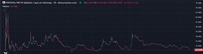 Crypto chart titled 'PIPEDOG/WETH (Market Cap) on Uniswap - 1D - dexscreener.com' with current price 16.130M and a 7D change of -33.03%.