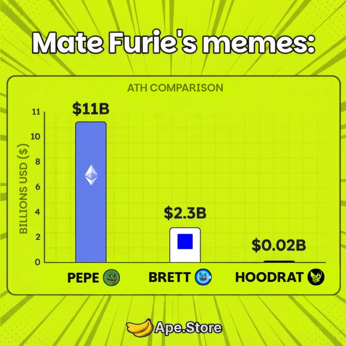 A meme chart titled "Mate Furie's memes" compares ATH (all-time high) market caps, showing PEPE at $11B, BRETT at $2.3B, and HOODRAT at just $0.02B. The post suggests HOODRAT shares the same creator "gene" as PEPE and BRETT and may have similar upside potential, which the chart highlights by showing how much room HOODRAT has to grow compared to its successful meme coin predecessors.