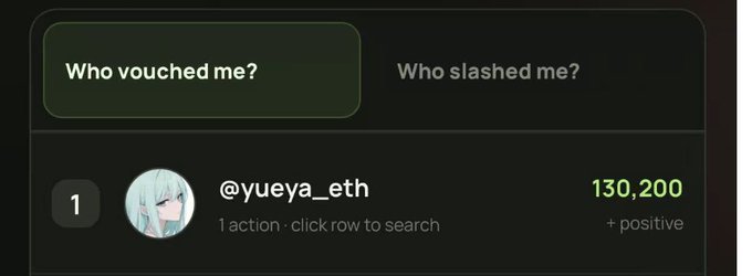 The screenshot shows a "Who vouched me?" interface displaying @yueya_eth as the top voucher, with a balance of 130,200 (positive). This relates to the post by suggesting the user has completed their daily vouching quota, with @yueya_eth being among those who provided substantial support.