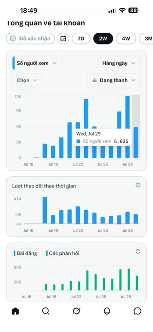 A Vietnamese-language social media analytics dashboard (titled "Ióng quan ve tai khoan") showing 2-week follower metrics: 5,835 viewers on Wed, Jul 29, with daily views, profile visits, and posts/replies trend charts.