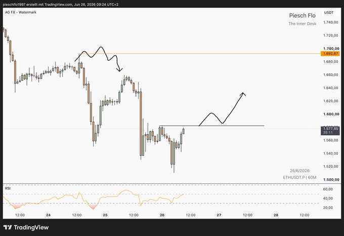 A TradingView chart of Piesch Flo (PFI/USDT) on June 26, 2026, showing price action around the 1,572-1,700 USDT range with hand-drawn black trendlines and an arrow pointing upward from a consolidation zone near 1,600, suggesting a bullish breakout plan similar to an ETH daily outlook. The RSI indicator is displayed below, showing neutral momentum.