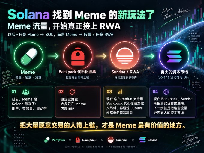 An infographic titled 'Solana 找到 Meme 的新玩法了' (Solana found a new way to play with Meme) showing the flow 'Meme → Backpack 代币化股票 → Sunrise/RWA → 更大的资本市场' (Meme → Backpack tokenized stocks → Sunrise/RWA → Larger capital markets), with logos for Pumpfun, Backpack, Sunrise, and Solana.