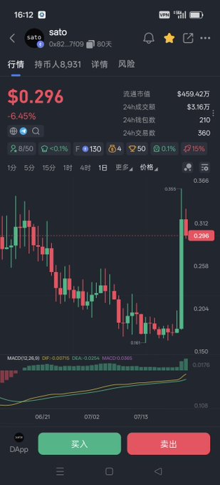 A Chinese stock/crypto trading app screenshot showing the token 'sato' (Ox82...7109) with a current price of $0.296, down 6.45%, with a candlestick chart, market cap of $459.42 million, and Buy (买入)/Sell (卖出) buttons at the bottom.