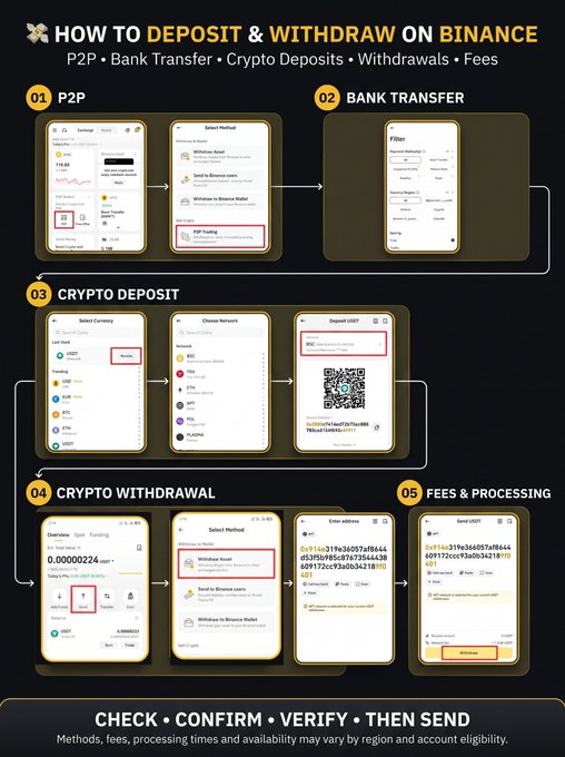 Infographic titled 'HOW TO DEPOSIT & WITHDRAW ON BINANCE' showing step-by-step screenshots for P2P, Bank Transfer, Crypto Deposit, Crypto Withdrawal, and Fees & Processing.