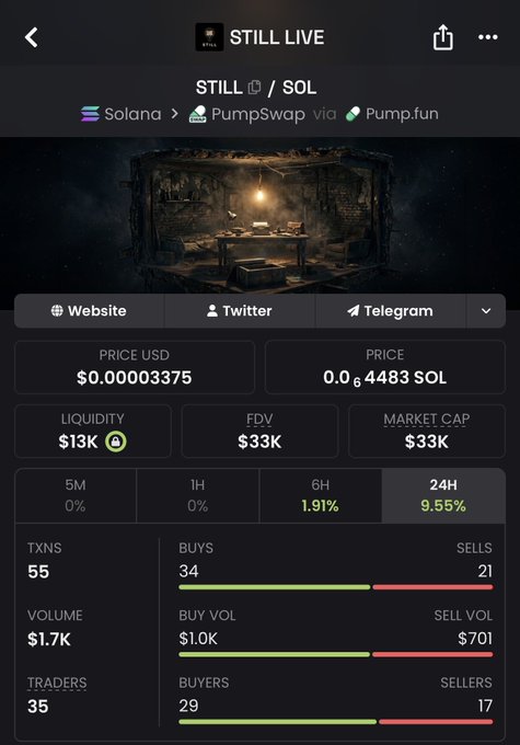A cryptocurrency trading interface displays the $STILL token paired with SOL on PumpSwap via Pump.fun, showing a price of $0.00003375, market cap of $33K, and $1.7K volume with 55 transactions and 35 traders—aligning with the post's promotional claim of a low-cap, volatile "powder keg" token. The image visually supports the accompanying pitch by showcasing the token's low liquidity and recent 24-hour price increase of 9.55%.