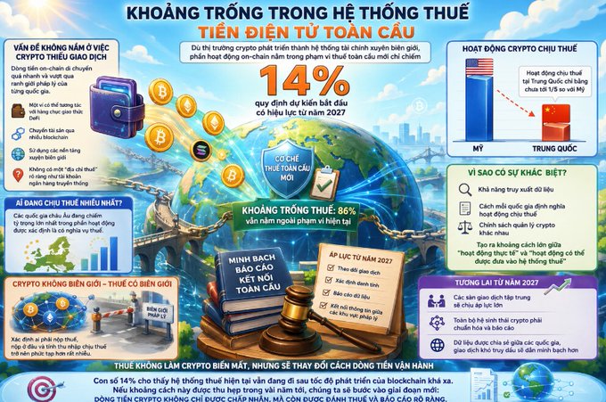 A Vietnamese infographic titled 'KHOẢNG TRỐNG TRONG HỆ THỐNG THUẾ TIỀN ĐIỆN TỬ TOÀN CẦU' highlighting a 14% crypto tax revenue gap globally, with sections comparing US and China crypto activities and Vietnam's role.