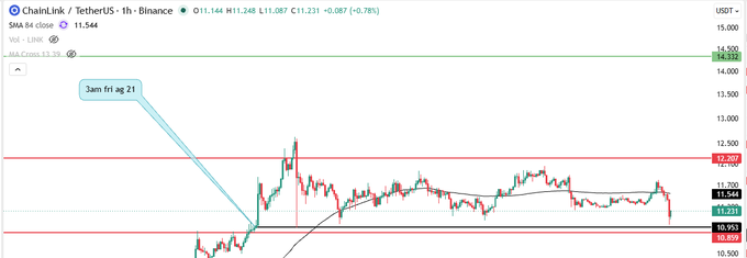 A TradingView 1-hour candlestick chart for ChainLink/TetherUS (LINKUSDT) showing SMA and Vol indicators, with a callout marking a swing low from '3am fri 21'.