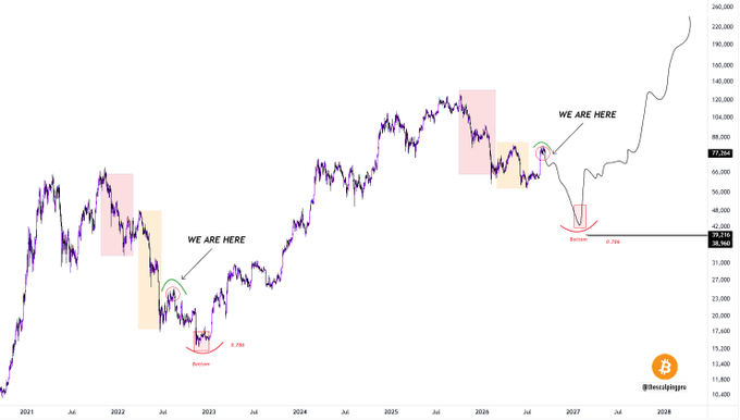 A Bitcoin price chart from 2021 to 2028 highlighting two "We Are Here" markers at market bottoms (a -0.73% dip in 2022 and a -0.79% dip in 2026), suggesting these historical lows precede major bull runs, aligning with the post's claim that the current correction is the final one before a new bull run begins.