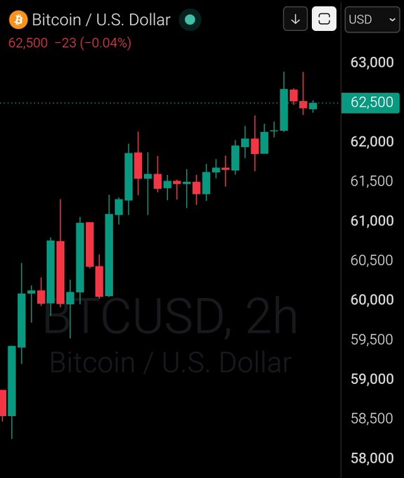 A 2-hour candlestick chart of Bitcoin/U.S. Dollar (BTCUSD) showing a recent price of $62,500, slightly down 0.04% from the prior level. The chart illustrates an uptrend from around $58,000 to a peak near $63,000, visually supporting the "GM Bitcoin $62,000" post.