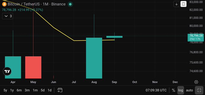 A monthly Bitcoin/USDT chart on Binance shows BTC trading at $78,796.28 (+0.27%), with price action breaking above the 20 EMA (yellow line) following a strong bullish August candle. The chart visually confirms the post's claim of a bullish breakout above the monthly 20 EMA.
