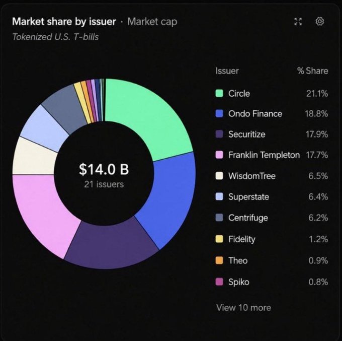 The image shows a pie chart showing an overview of various market issues, including U.S. Treasury bills. The chart displays information about tokenized Treasuries, with different colors representing different categories such as "issue" and "issuer". The largest slice in the pie chart represents an issue related to tokenized Treasuries. In the accompanying post, there is text discussing how tokenized Treasuries differ from traditional Treasuries, emphasizing that they can offer unique advantages compared to typical bonds or bills.