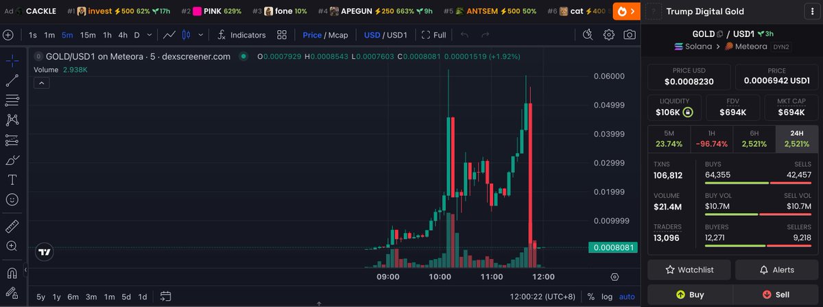 A Dexscreener chart shows Trump Digital Gold ($GOLD/USD1) on Meteora (Solana) experiencing massive volatility, with the price spiking to $0.0008230 (+1.92%) before crashing, reflecting the volatile trading activity associated with the ticker mentioned in the deleted posts.