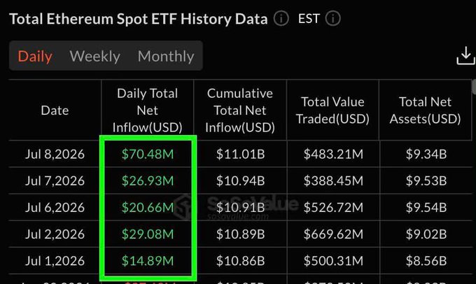 The image shows a "Total Ethereum Spot ETF History Data" table displaying daily net inflows of $70.48M (Jul 8), $26.93M (Jul 7), $20.66M (Jul 6), $29.08M (Jul 2), and $14.89M (Jul 1), highlighted in green to emphasize consistent positive inflows that support the post's claim that $ETH ETFs are buying again, with cumulative net inflows reaching $11.01B and total net assets at $9.34B.