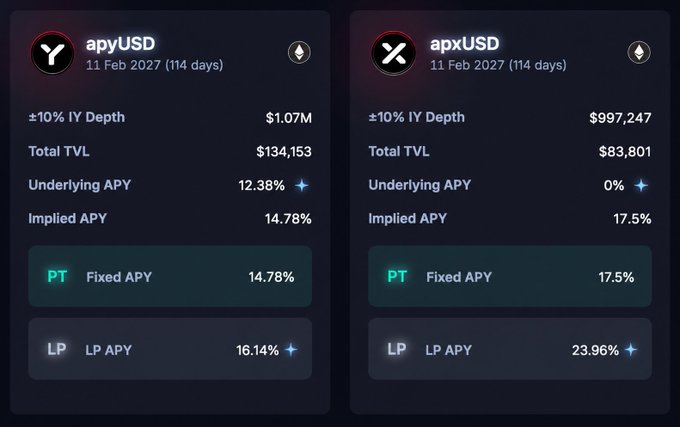 A cryptocurrency dashboard displays two investment options, apyUSD and apxUSD, both expiring 11 Feb 2027, showing metrics including TVL ($134,153 and $83,801), underlying APY (12.38% and 0%), and implied APY (14.78% and 17.5%).