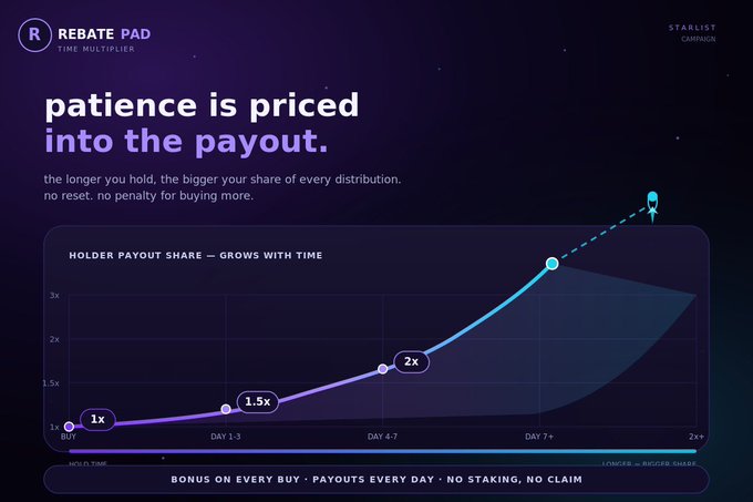 A dark purple promotional graphic for “REBATE PAD” and “STARLIST CAMPAIGN” says “patience is priced into the payout.” It shows a holder payout share chart growing from “1x” and “1.5x” to “2x,” with “DAY 7+” and the footer “BONUS ON EVERY BUY · PAYOUTS EVERY DAY · NO STAKING, NO CLAIM.”