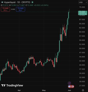 The image shows a chart displaying a cryptocurrency price movement, with Bitcoin reaching a new high of $73,500 over a period of time. A quote from another source indicates that the price has reached its peak recently, as shown in the graph where it is above 77,000 US Dollars on May 3rd this year. The focus on this specific data and context suggests a strong connection between the chart's information and the post about Bitcoin's recent all-time high.