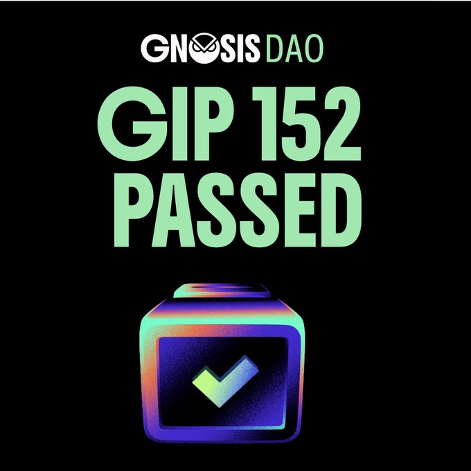 A graphic announcing 'GNOSIS DAO GIP 152 PASSED' featuring a colorful checkmark icon on a black background.