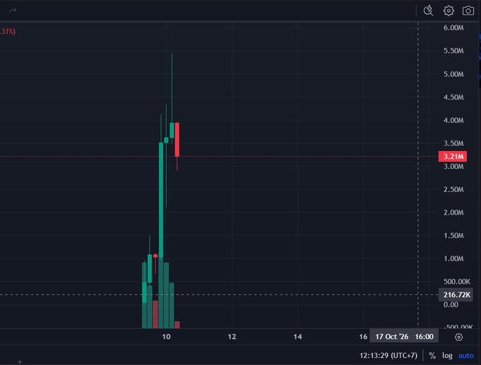 A financial candlestick chart showing price movement between roughly $216K and $6M, with a sharp spike reaching above $5.50M on October 10th, displayed on a dark trading interface with the current price highlighted at 3.21M.