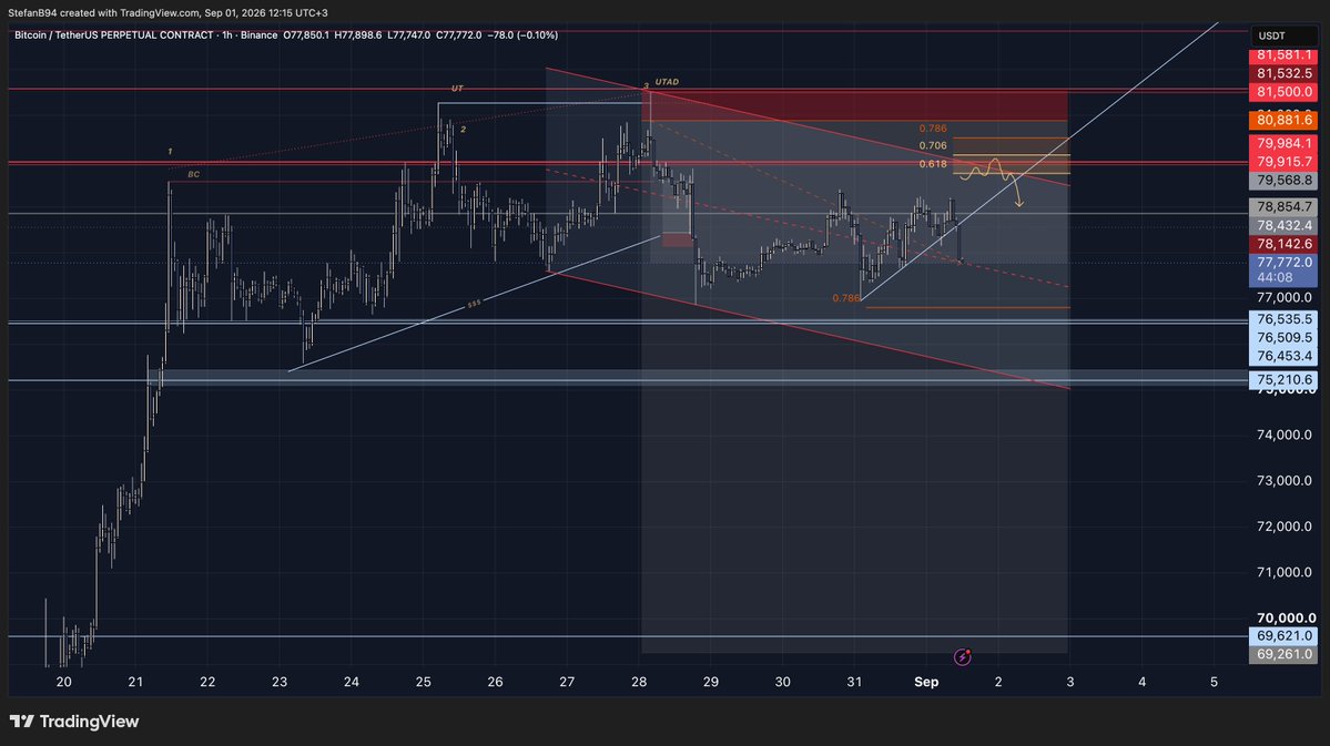 A TradingView 1-hour chart of the BTC/USDT perpetual contract on Binance displays Bitcoin's price hovering around $77,772 with multiple technical annotations including Fibonacci levels (0.618, 0.706, 0.786), "UTAD," "UT," and "BC" markers, alongside descending trendlines pointing toward the $77,535-$76,453 support zone—visually supporting the author's caption about letting short positions print if the market continues its downward trajectory into these highlighted support levels.
