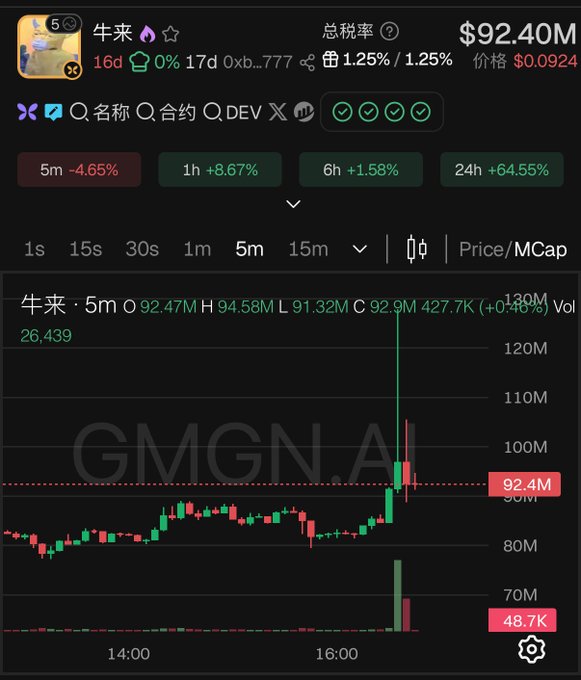 A 5-minute candlestick chart of the token 牛来 (Niu Lai) shows a dramatic price spike, with the market cap jumping to $92.4M (+64.55% in 24h) and a brief vertical surge reaching approximately $130M (1.2亿) before pulling back, matching the post's description of the token's miraculous Binance listing and sharp pump.