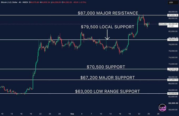 A 4-hour Bitcoin/USD chart shows BTC trading at ~$84,286 after pulling back from the $87,000 major resistance, with key support levels labeled at $79,500, $70,500, $67,200, and $63,000, illustrating the consolidation pattern referenced in the analysis.