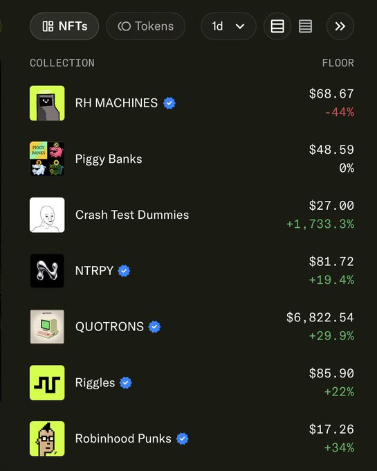 A screenshot of an NFT collection tracker showing RH MACHINES leading with a floor price of $68.67 despite a 44% drop, followed by Piggy Banks ($48.59), Crash Test Dummies ($27.00, +1,733.3%), NTRPY ($81.72, +19.4%), QUOTRONS ($6,822.54, +29.9%), Riggles ($85.90, +22%), and Robinhood Punks ($17.26, +34%), reinforcing the caption's claim that RH MACHINES remains #1 among these collections even while others surge.