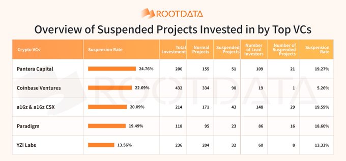 A RootData chart titled "Overview of Suspended Projects Invested in by Top VCs" compares shutdown rates across five major crypto venture capital firms, with Pantera Capital having the highest rate at 24.76% (51 of 206 projects) and YZi Labs the lowest at 13.56% (32 of 236 projects), supporting the post's claim that YZi Labs stands out for having one of the lowest shutdown rates in the industry.