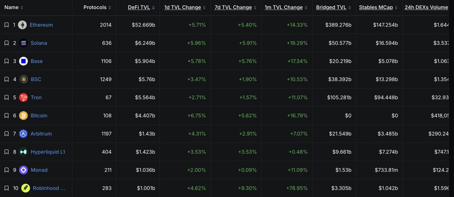 A dark-themed cryptocurrency ranking table lists chains including Ethereum ($52.669b DeFi TVL), Solana, Base, BSC, Tron, Bitcoin, Arbitrum, Hyperliquid L1, Monad, and Robinhood.