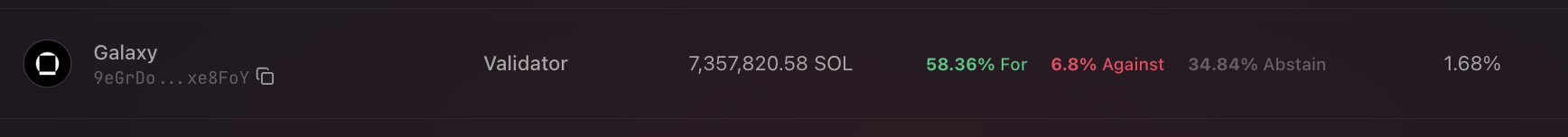 A governance vote record shows validator "Galaxy" (9e6rDo...xe8FoY) with 7,357,820.58 SOL voting 58.36% For, 6.8% Against, and 34.84% Abstain, alongside a 1.68% metric. This directly illustrates the post's claim that Galaxy's switch from Abstain to For pushed the inflation reduction proposal over the 67% approval threshold needed to pass.