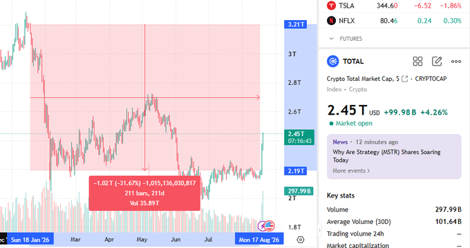 A financial chart showing the 'TOTAL' 'Crypto Total Market Cap, 5' (CRYPTOCAP) index at '2.45T USD', down -1.02T (-31.67%), with a date range from 'Sun 18 Jan 26' to 'Mon 17 Aug 26'.