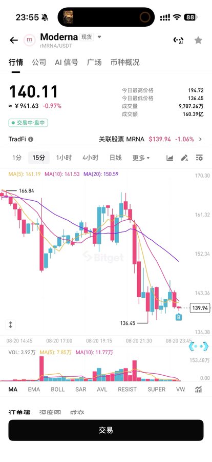 A Bitget trading app showing Moderna (MRNA/USDT) stock price at $140.11, down -0.97%, with a 15-minute candlestick chart and volume indicator.