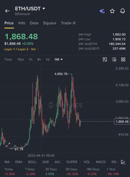 A Binance chart shows Ethereum (ETH/USDT) trading at $1,868.48, down 0.05% over 24 hours, with the post advising new crypto investors to allocate capital into $ETH and $BNB in spot rather than smaller altcoins like $DEXE, $LAB, and $RAVE. The chart illustrates a recent low around $1,868 alongside a previous peak of $4,056.78, visually reinforcing the post's "buy the dip" recommendation.