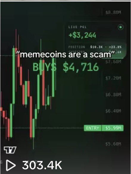 A candlestick trading chart shows green profit markers ($3,244 P&L, +23.8%) and a "BUYS $4,716" overlay with the caption "meme coins are a scam," illustrating the ironic contrast between publicly doubting meme coins while secretly profiting from them—a clip style designed to drive TikTok engagement.