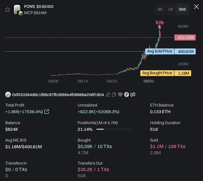 A cryptocurrency trading interface showing PONS token at $0.62402 with MCP $624M market cap, displaying price chart with Avg Sold Price at 400.61M and Avg Bought Price at 1.18M, plus trading statistics showing +17536.4% total profit.