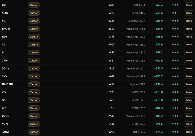 A trading dashboard displaying stock tickers such as GD, NOC, NET, and SNOW, categorized as 'Carbon,' with positive percentage changes shown in green and 'Trade' buttons on the right.