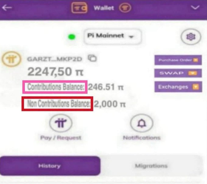 A Pi Network Mainnet wallet screenshot shows a total balance of 2247.50 π, split into a Contributions Balance of 246.51 π (highlighted in pink) and a Non-Contributions Balance of 2,000 π (highlighted in red). The "What is going on...?" caption suggests the poster is confused about why only a small portion of their Pi holdings (the contributions balance) may be tradable or claimable, while the larger non-contributions balance could potentially be flagged or treated differently.