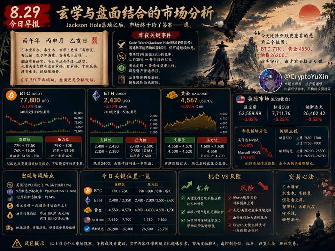 A detailed Chinese financial market analysis dashboard dated 8.29, showing price charts and data for BTC ($77,800), ETH ($2,430), Gold ($4,567), and US stock indices, signed by @CryptoYuXin.