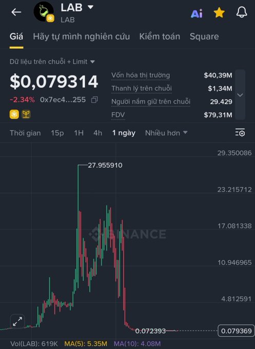 The image shows the Binance trading chart for the $LAB token priced at $0.079314, which has dropped 2.34% over the past day, illustrating the steep decline from its previous high near $27.96 to its current lows around $0.072-$0.079, contextualizing the post's question about whether $LAB can make a comeback.