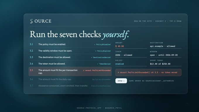A dark-themed dashboard titled "Run the seven checks yourself" from a "SOURCE" application, displaying a list of policy checks (3.1-3.7), with check 3.5 highlighted as the failure point due to "revert PerTxLimitExceeded()", alongside transaction details like amount, destination, and window.