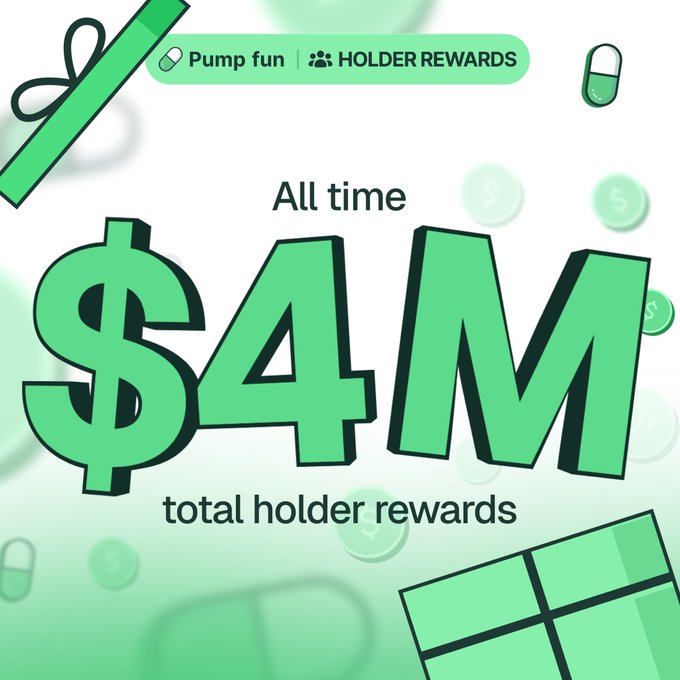 The image is a celebratory graphic from Pump Fun featuring bold green text that reads "$4M All time total holder rewards," accompanied by a "HOLDER REWARDS" badge. It visually reinforces the post's claim by highlighting the all-time milestone of $4 million in collective rewards earned by Holder Reward token holders.