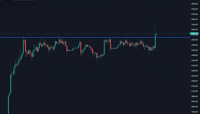 Financial candlestick chart with a blue horizontal line marking 2,500.00, showing price action fluctuating before a sharp upward spike on the right edge.