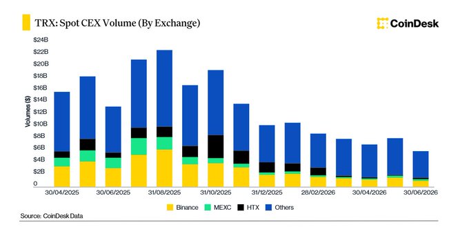 A CoinDesk bar chart titled 'TRX: Spot CEX Volume (By Exchange)' showing trading volumes from April 2025 to June 2026 across Binance, MEXC, HTX, and Others.