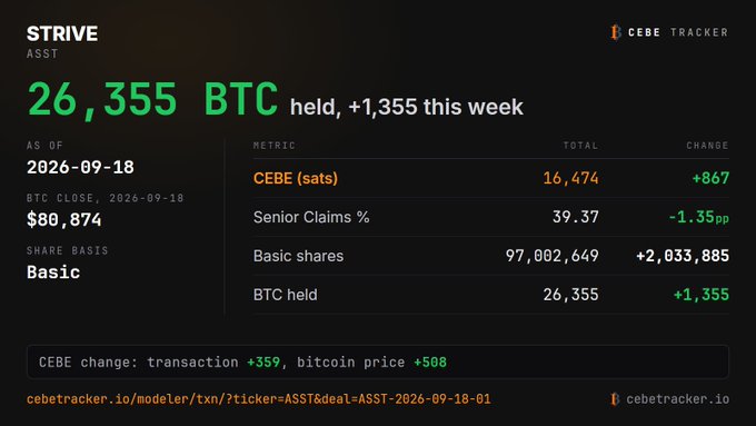 A dashboard from CEBE Tracker shows ASST (Strive) holding 26,355 BTC as of September 18, 2026, up 1,355 BTC for the week, with CEBE (sats) totaling 16,474 (+867) and a senior claims ratio of 39.37%. The breakdown reveals 359 sats came from transactions and 508 from bitcoin price movement, aligning with the post's note that 359 of the 867 sats gained came from transactions following warrant exercises at $27.
