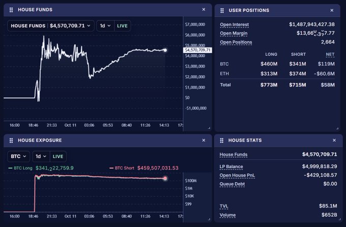 A trading dashboard displaying 'HOUSE FUNDS $4,570,709.71' along with user positions showing BTC and ETH long/short positions totaling $773M long and $715M short, with house stats showing TVL at $85.1M.
